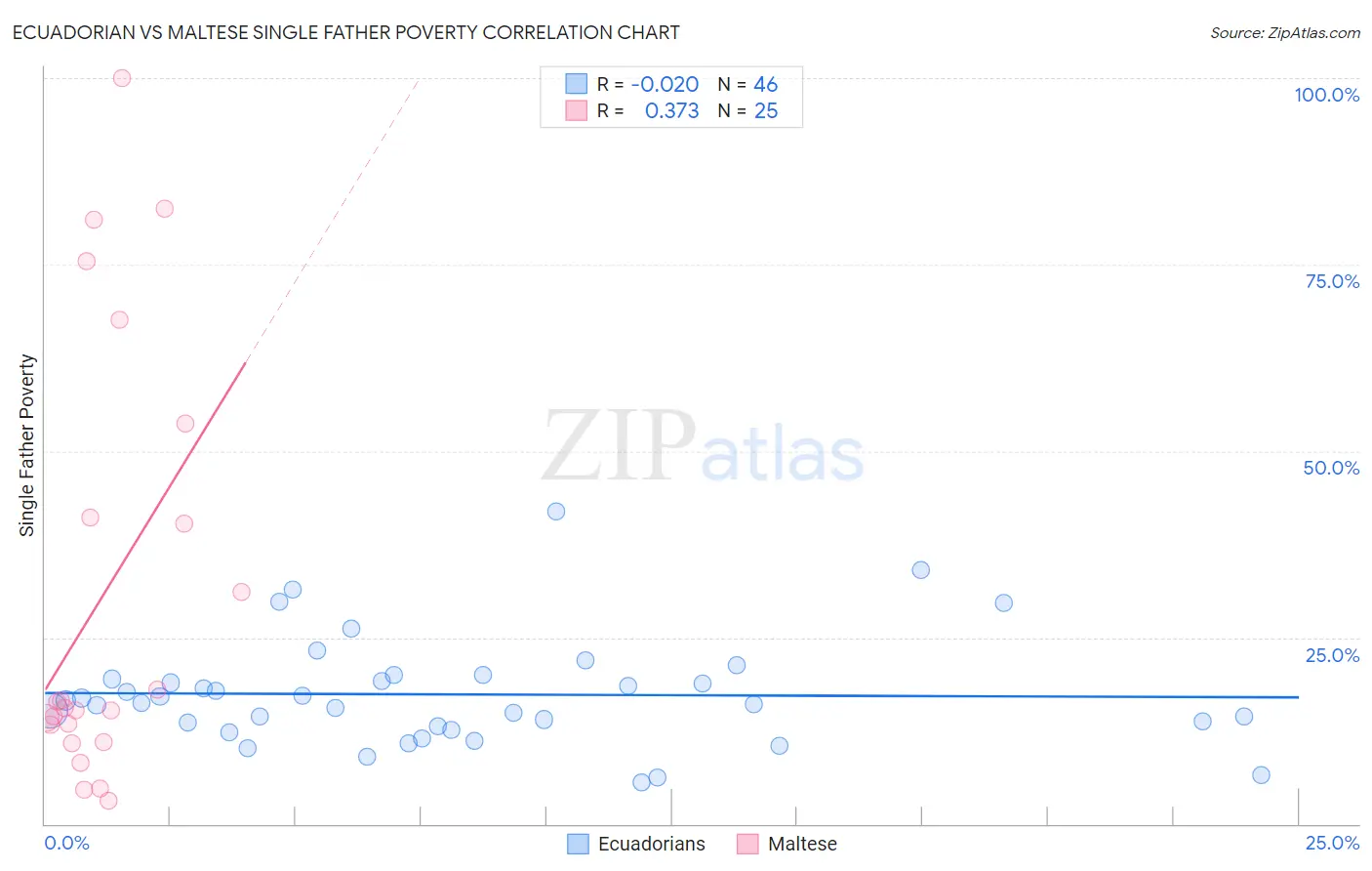 Ecuadorian vs Maltese Single Father Poverty