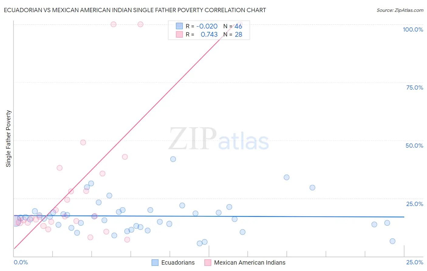 Ecuadorian vs Mexican American Indian Single Father Poverty