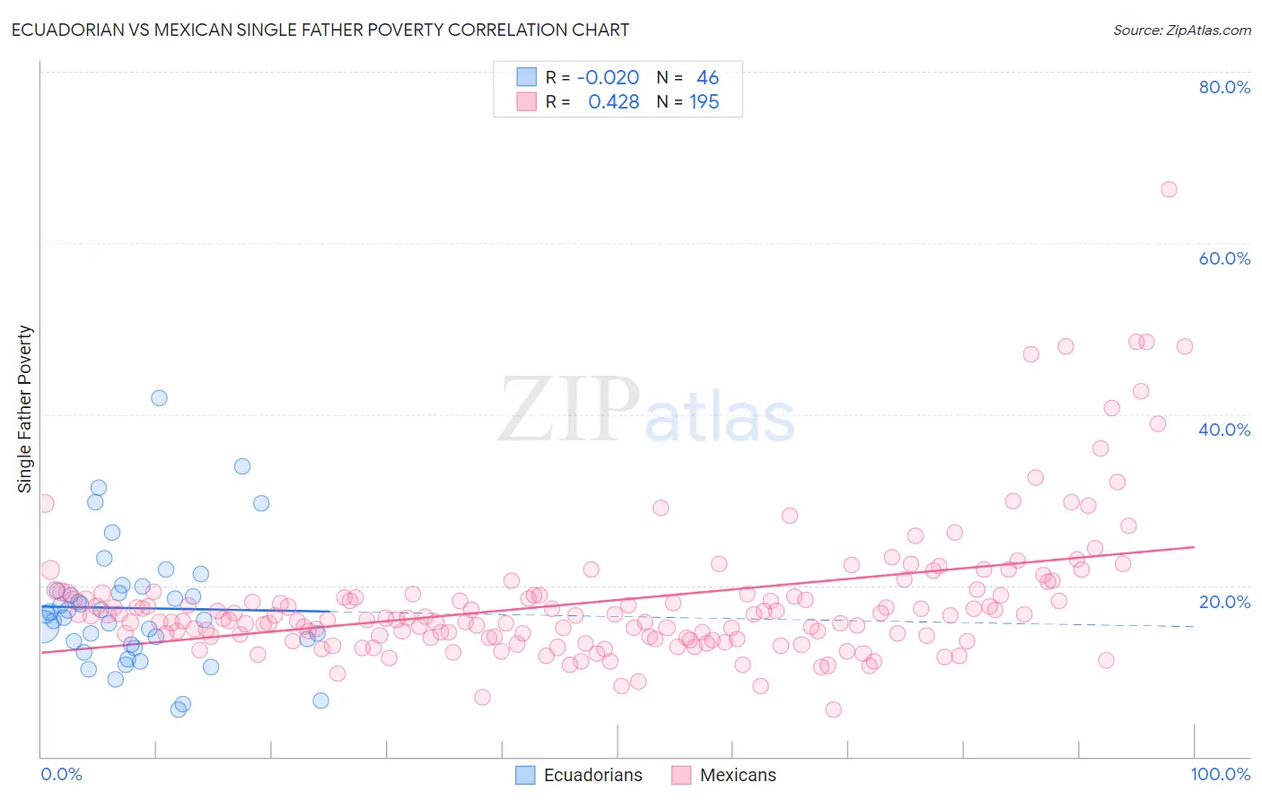 Ecuadorian vs Mexican Single Father Poverty