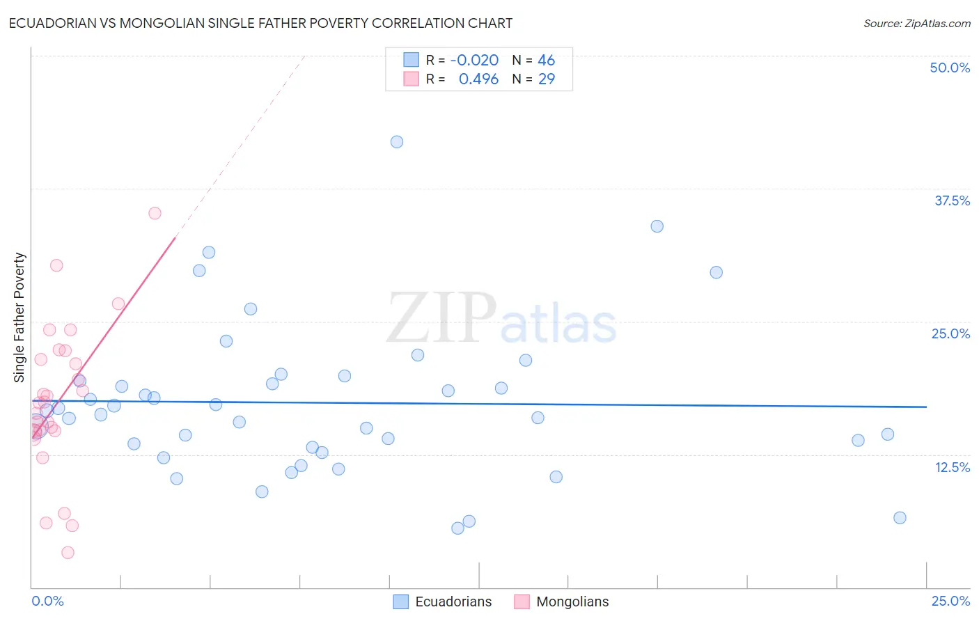 Ecuadorian vs Mongolian Single Father Poverty