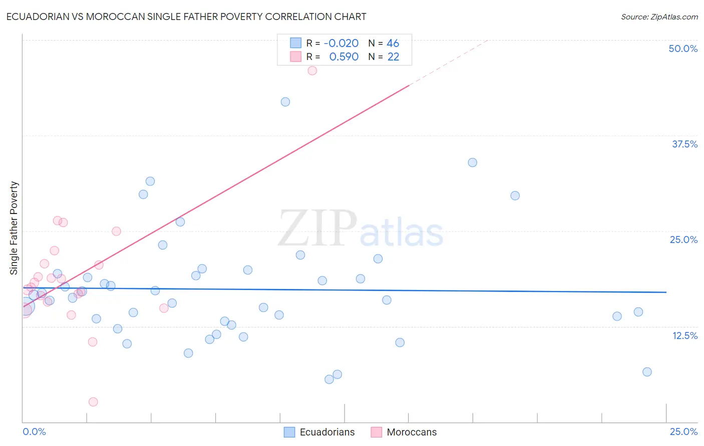 Ecuadorian vs Moroccan Single Father Poverty