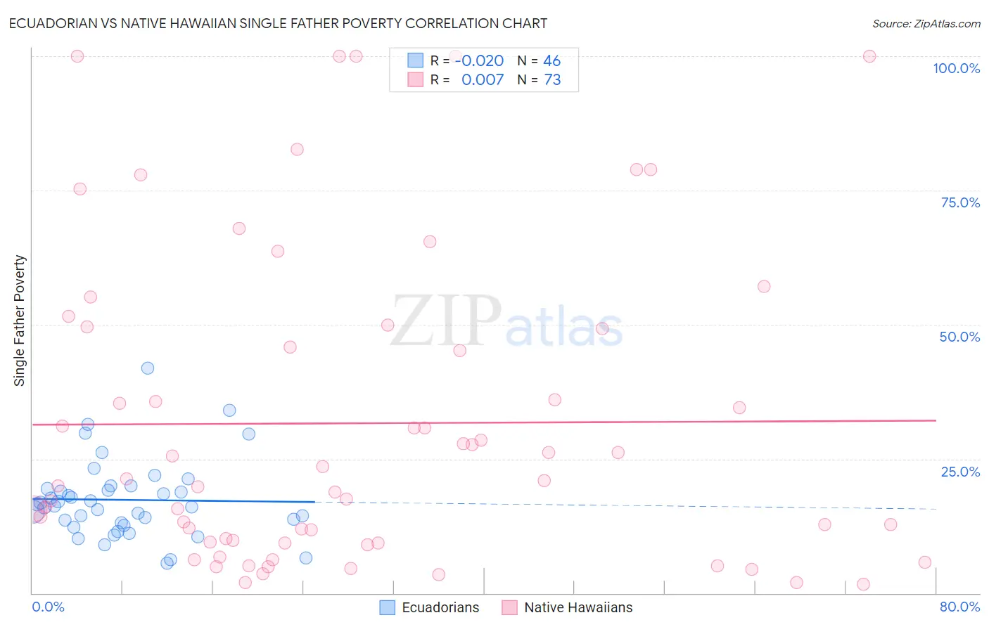 Ecuadorian vs Native Hawaiian Single Father Poverty