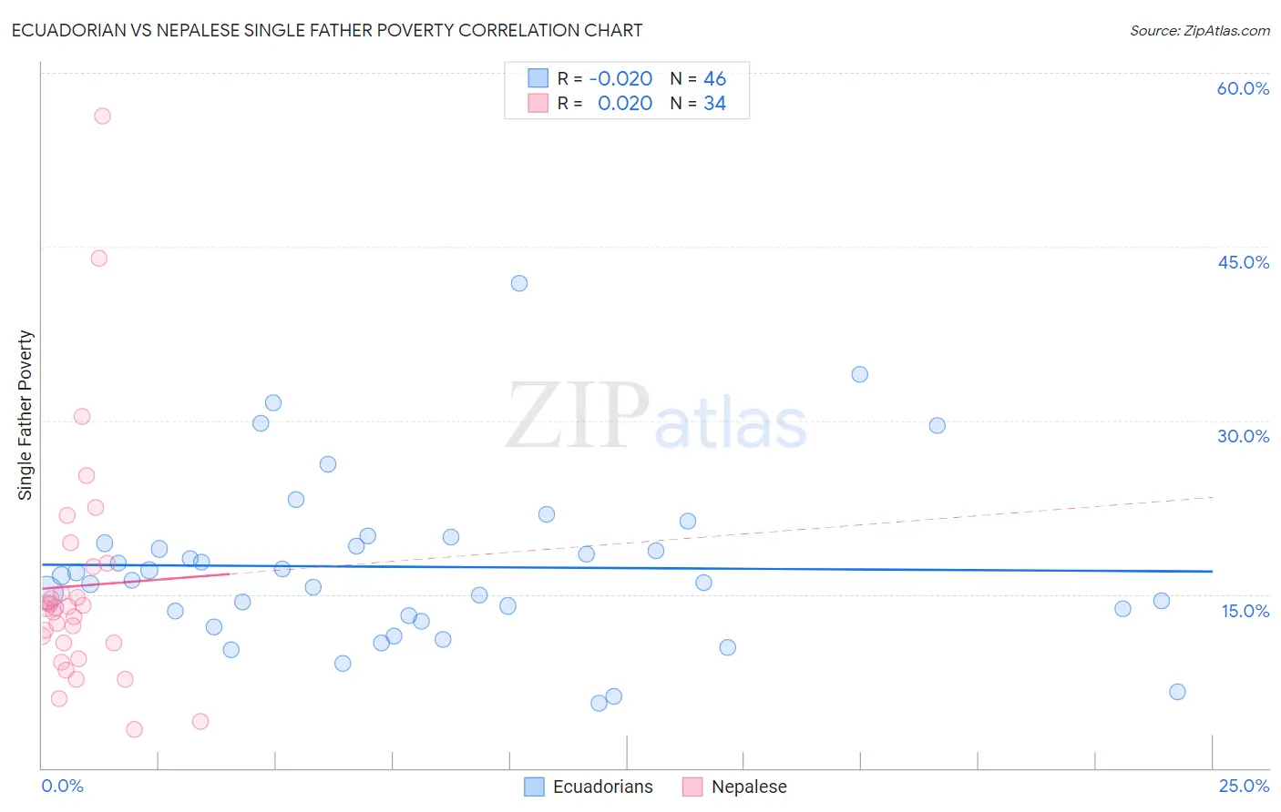 Ecuadorian vs Nepalese Single Father Poverty