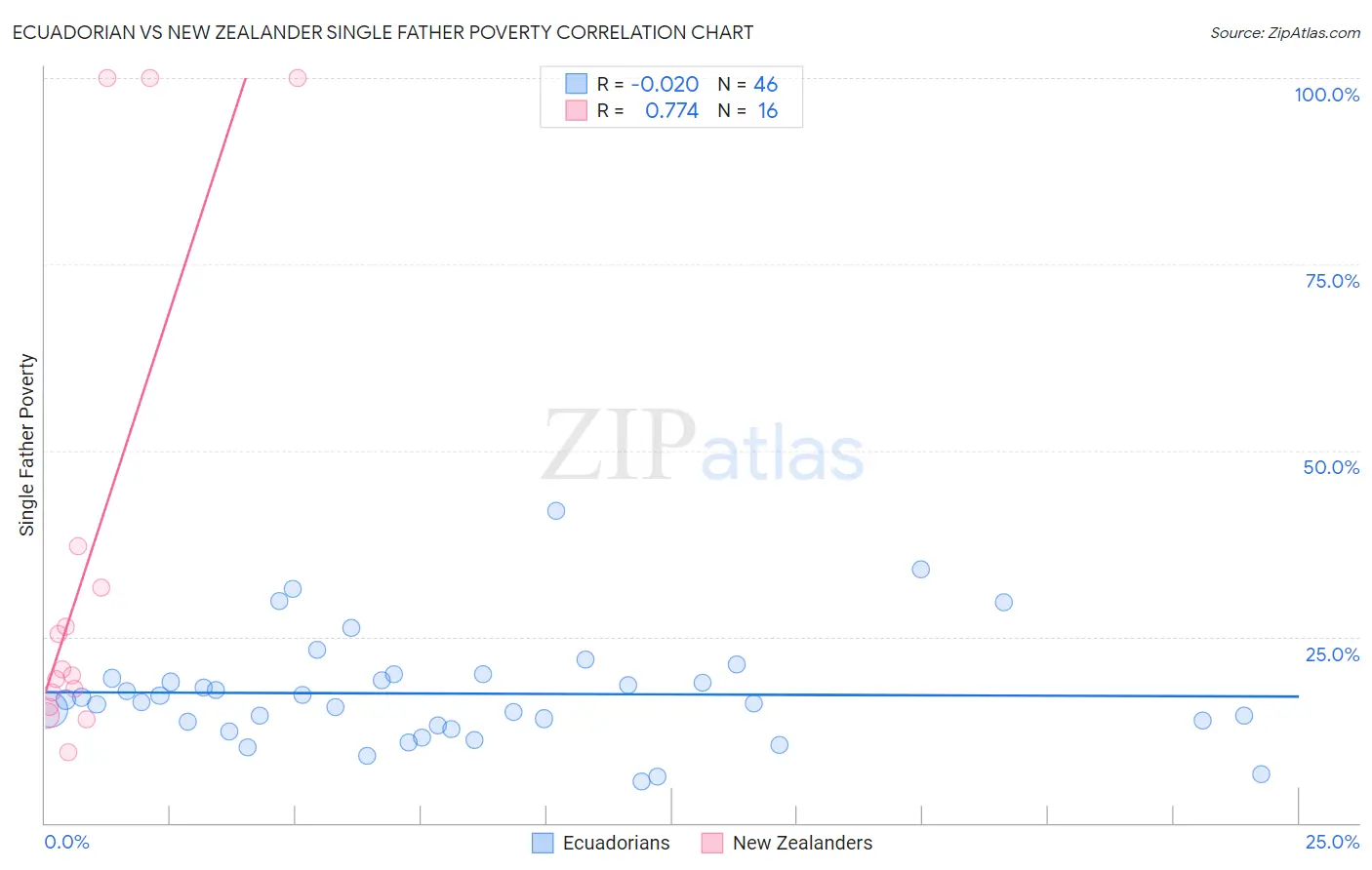 Ecuadorian vs New Zealander Single Father Poverty