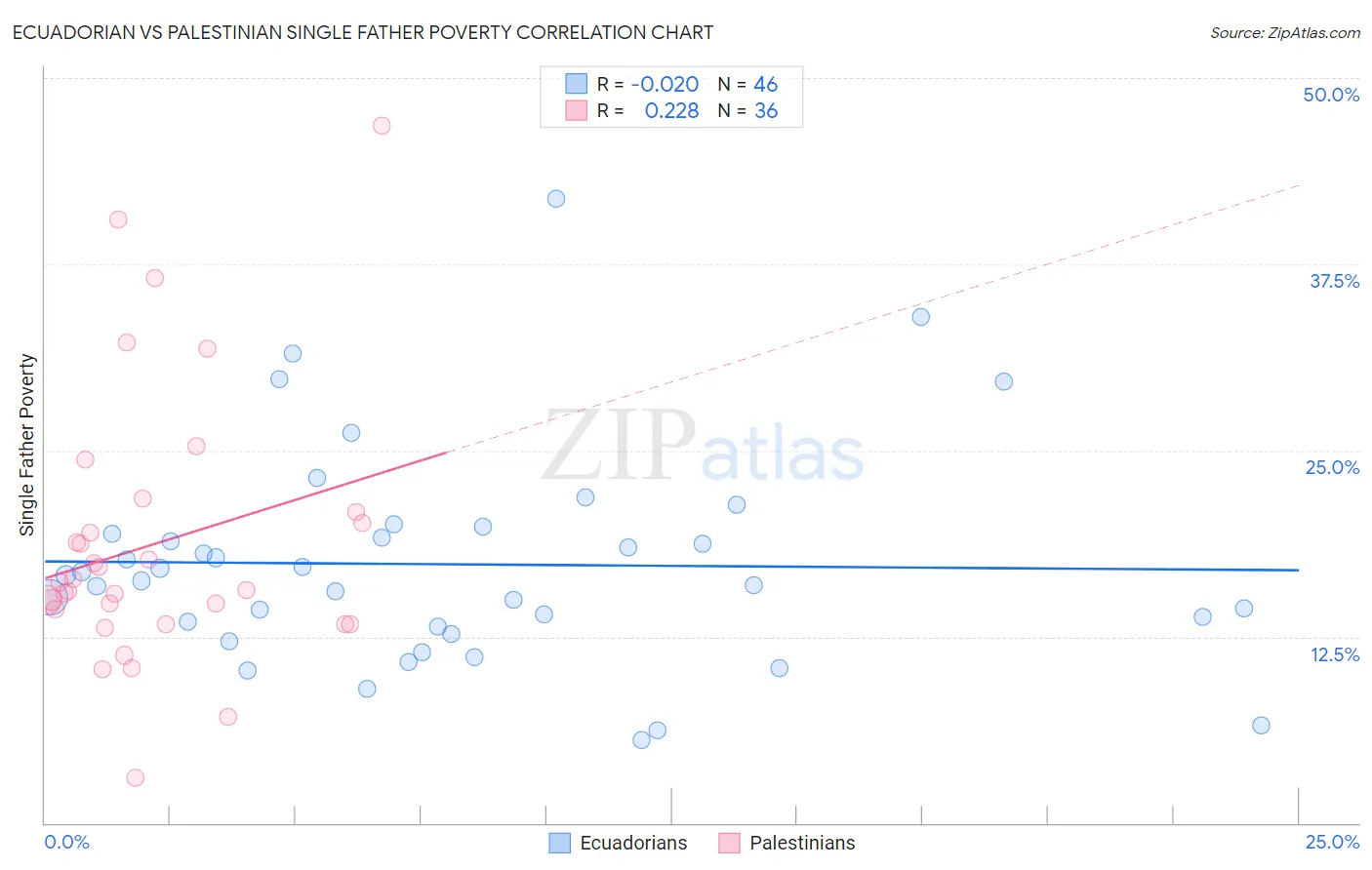Ecuadorian vs Palestinian Single Father Poverty
