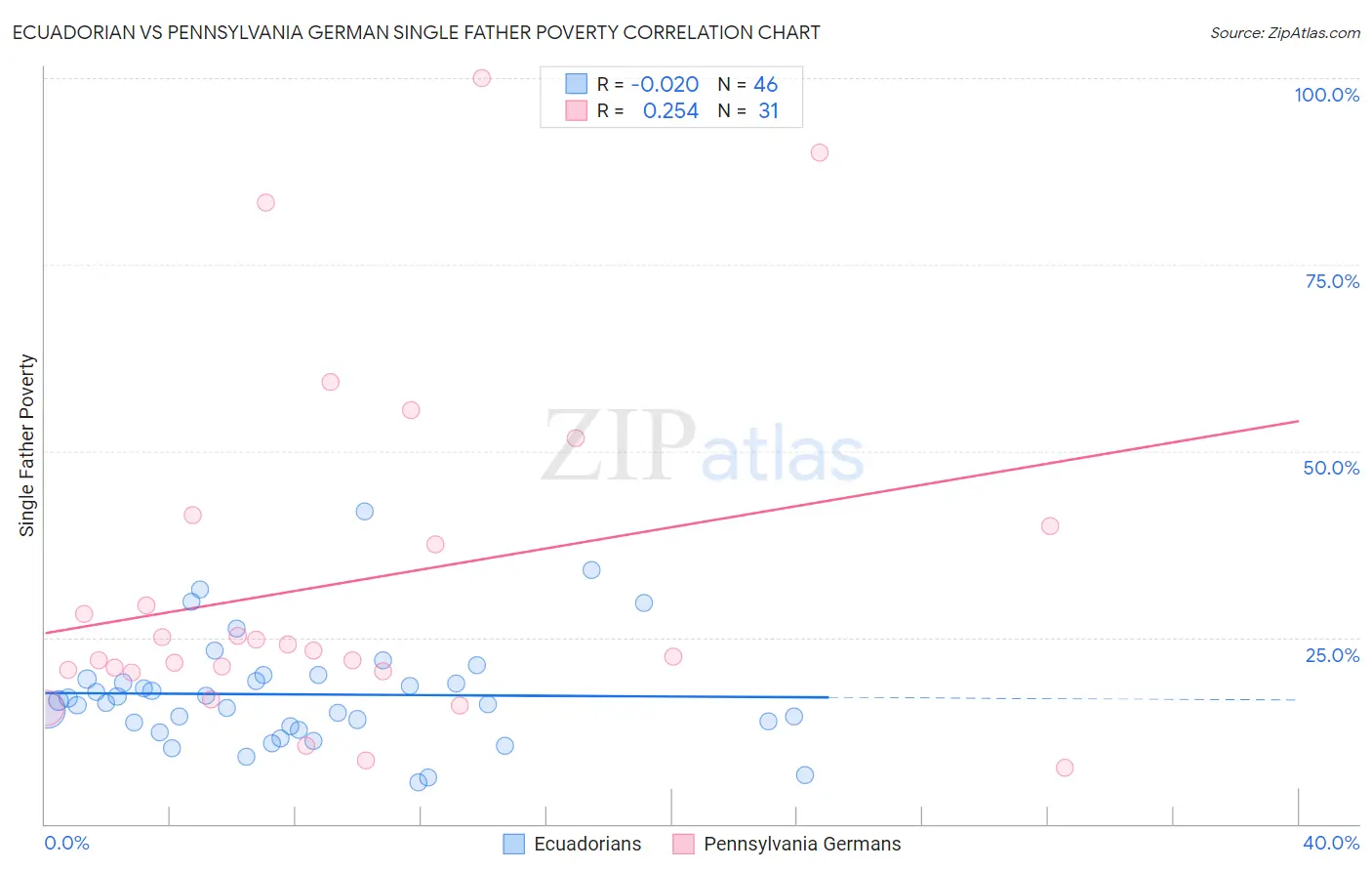 Ecuadorian vs Pennsylvania German Single Father Poverty