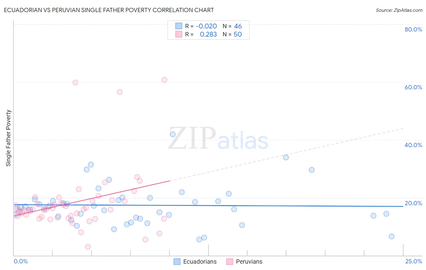 Ecuadorian vs Peruvian Single Father Poverty