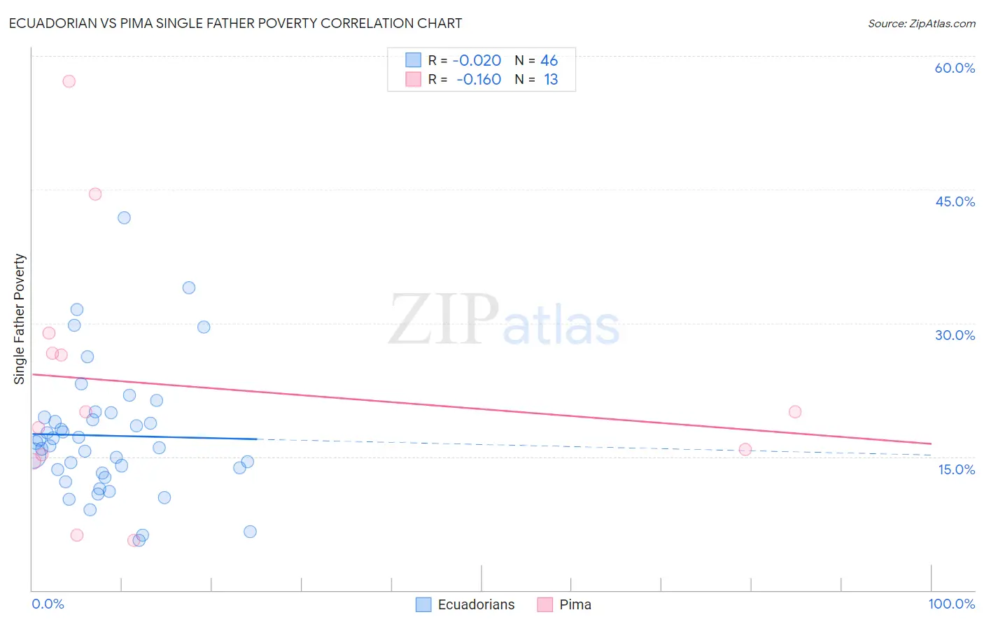 Ecuadorian vs Pima Single Father Poverty