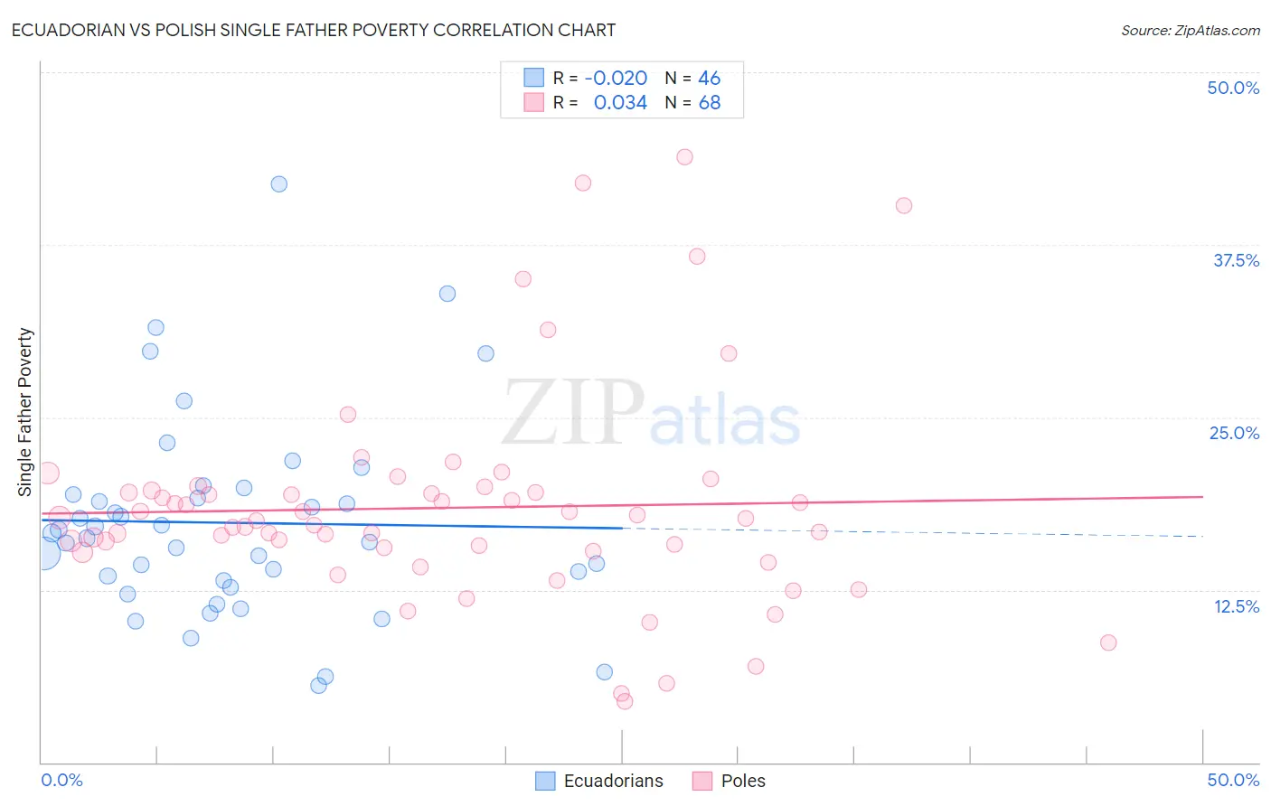 Ecuadorian vs Polish Single Father Poverty