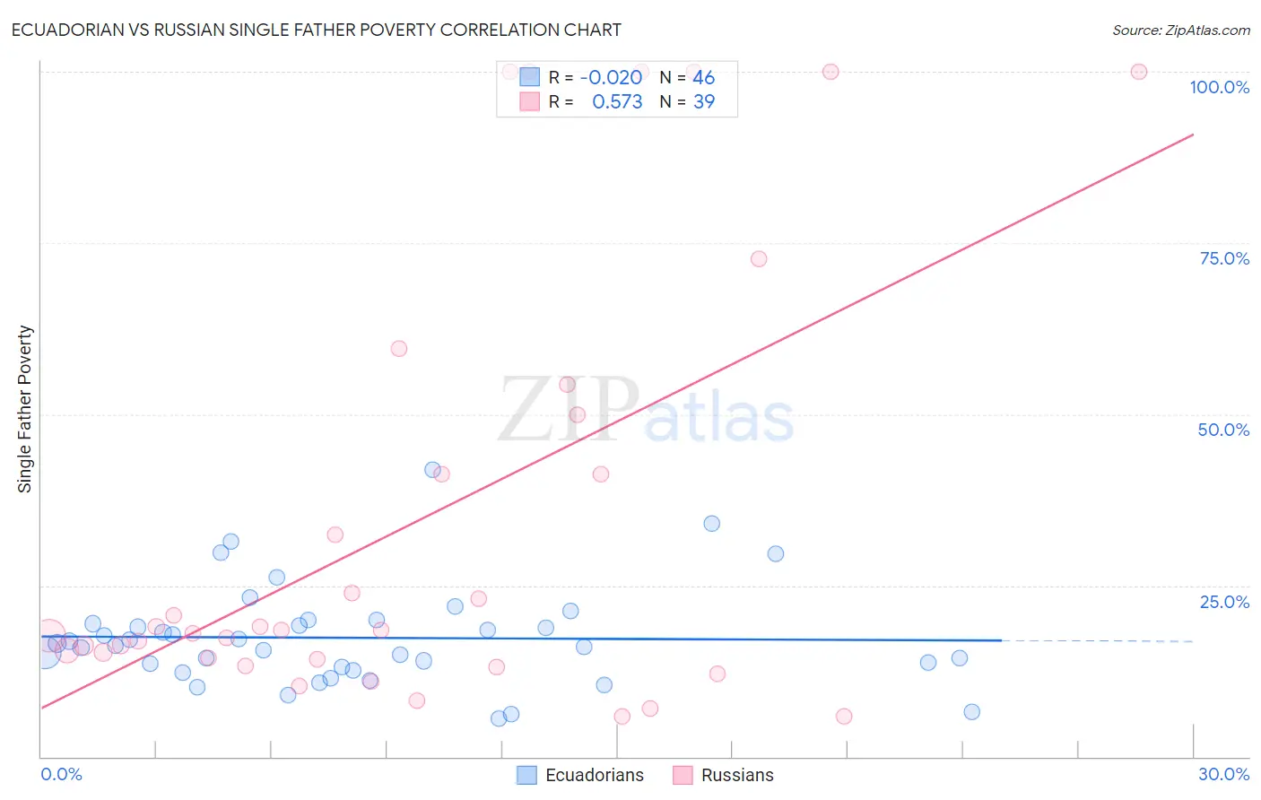 Ecuadorian vs Russian Single Father Poverty