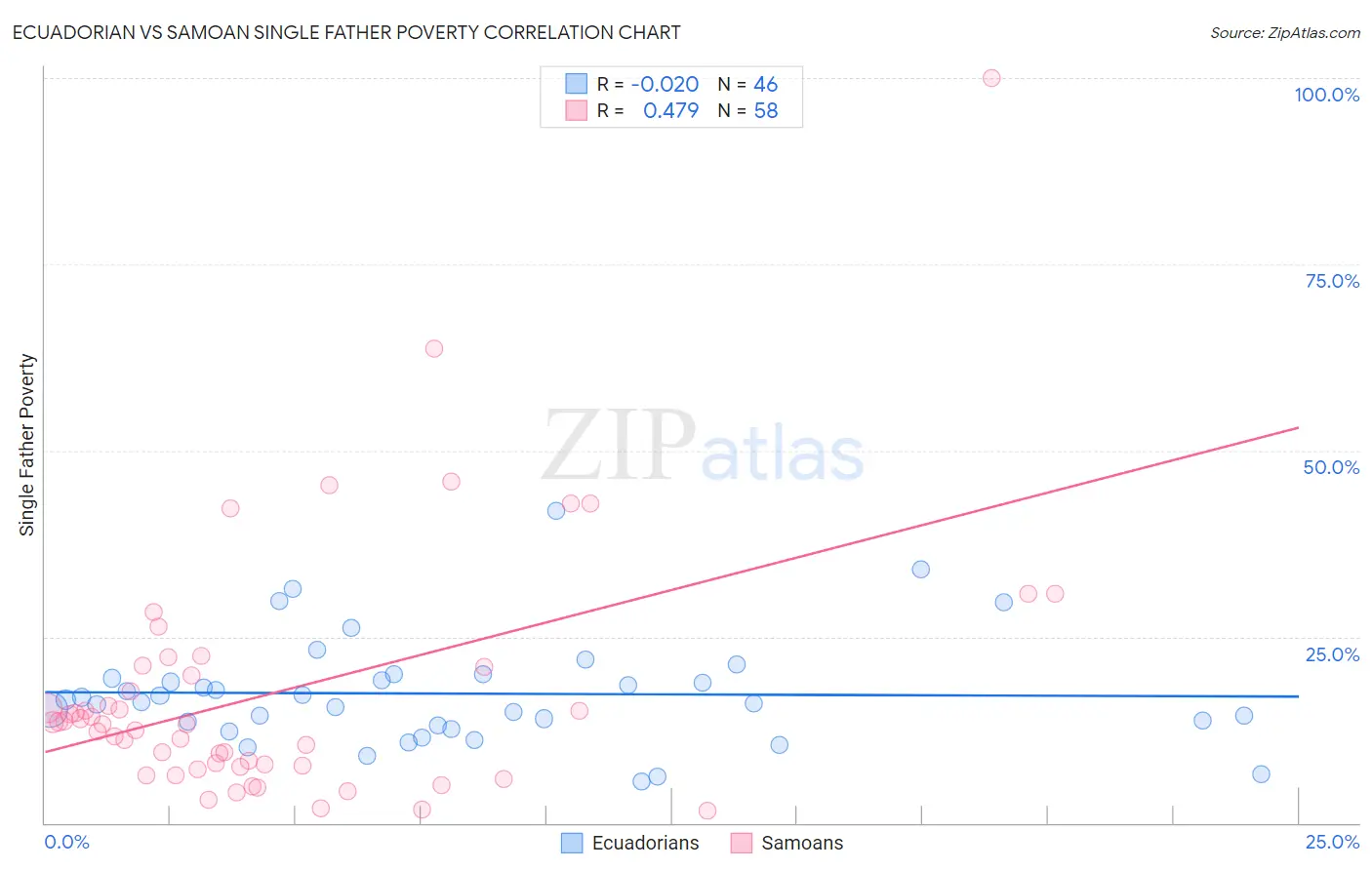 Ecuadorian vs Samoan Single Father Poverty