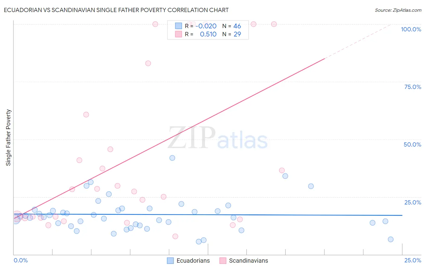 Ecuadorian vs Scandinavian Single Father Poverty