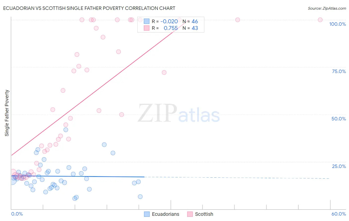 Ecuadorian vs Scottish Single Father Poverty