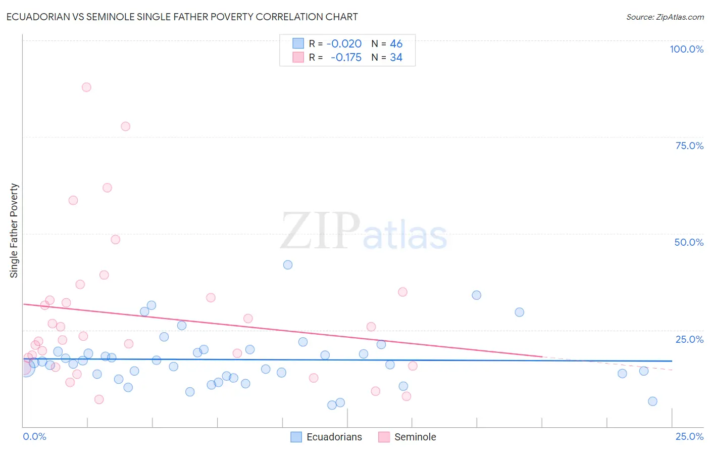 Ecuadorian vs Seminole Single Father Poverty