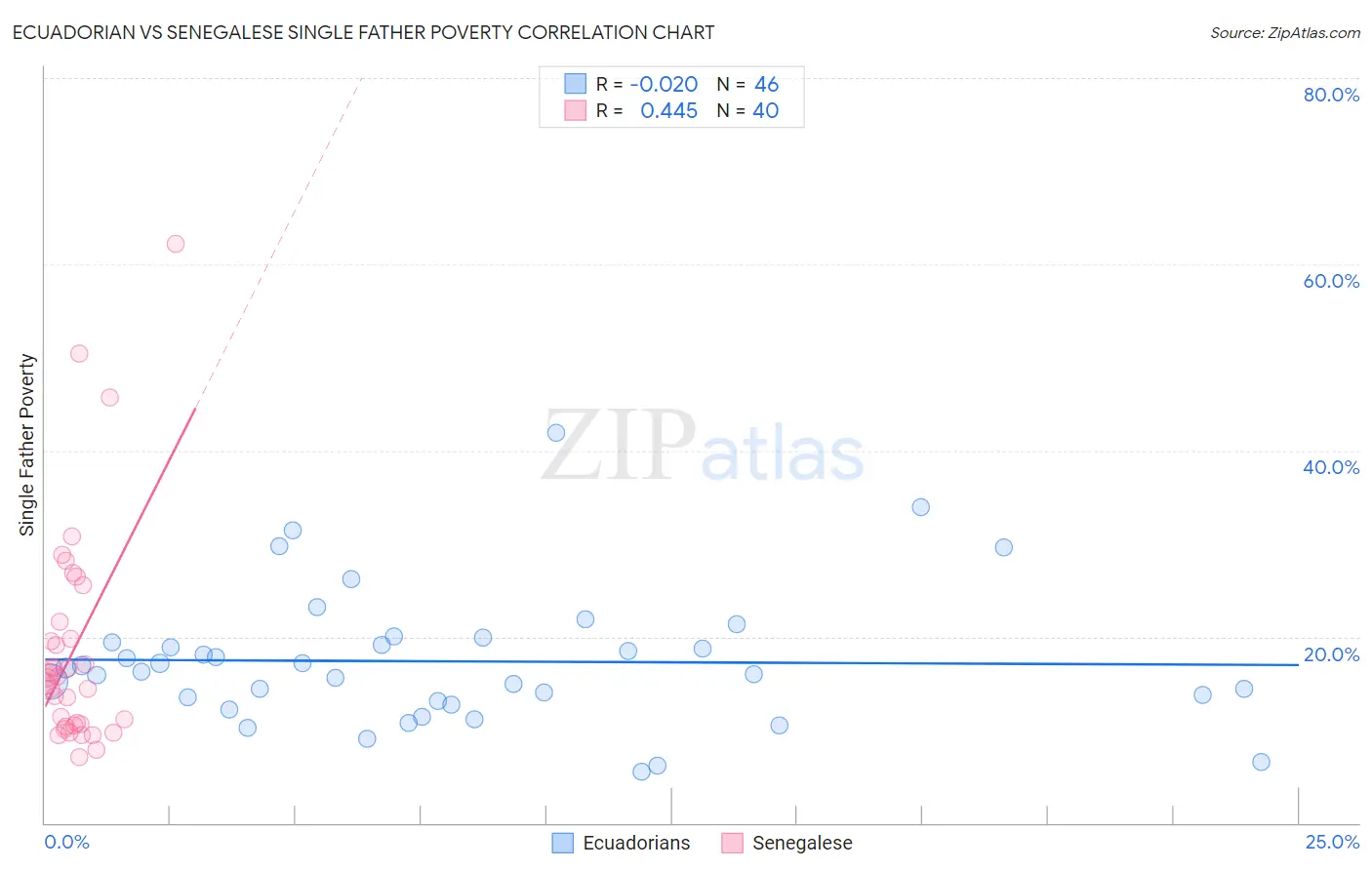 Ecuadorian vs Senegalese Single Father Poverty