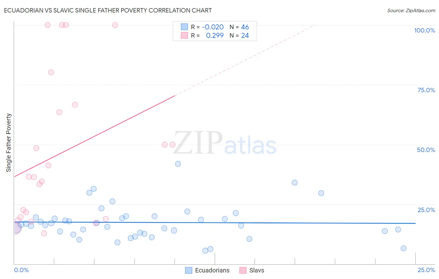 Ecuadorian vs Slavic Single Father Poverty