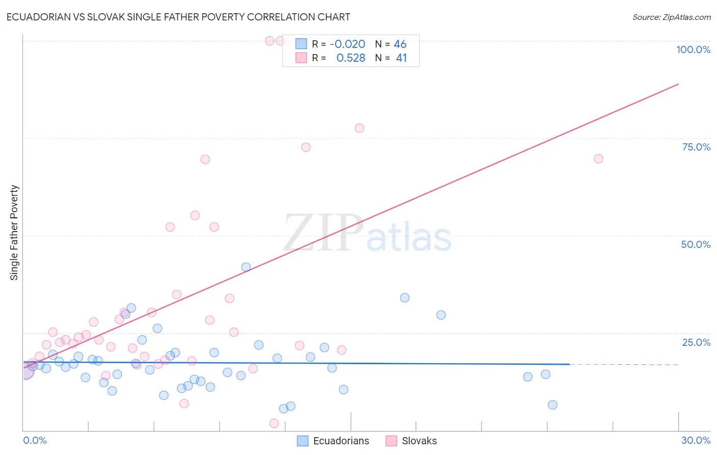 Ecuadorian vs Slovak Single Father Poverty