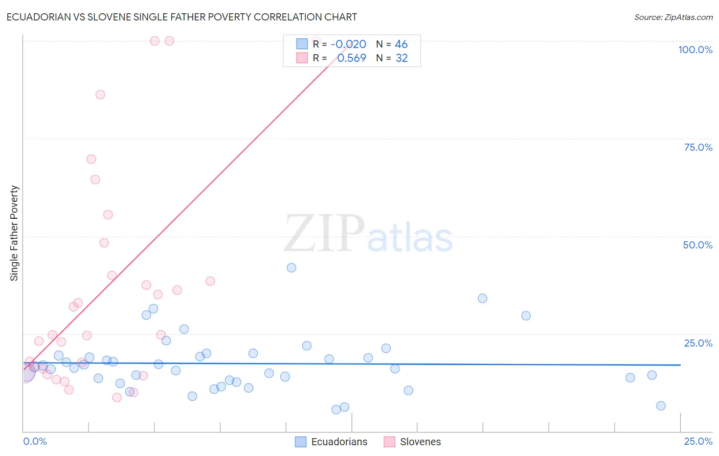 Ecuadorian vs Slovene Single Father Poverty