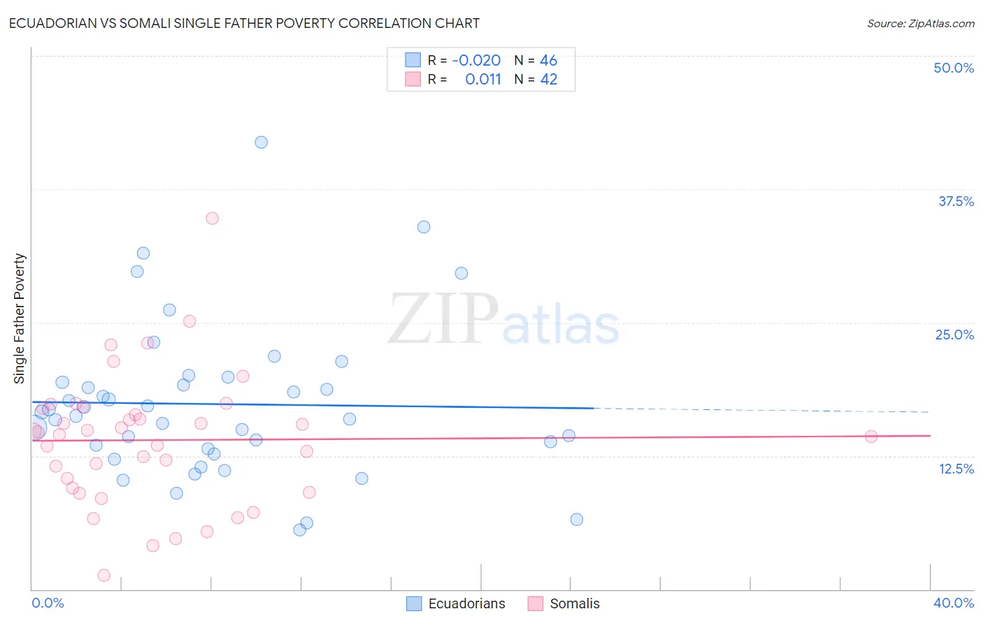 Ecuadorian vs Somali Single Father Poverty