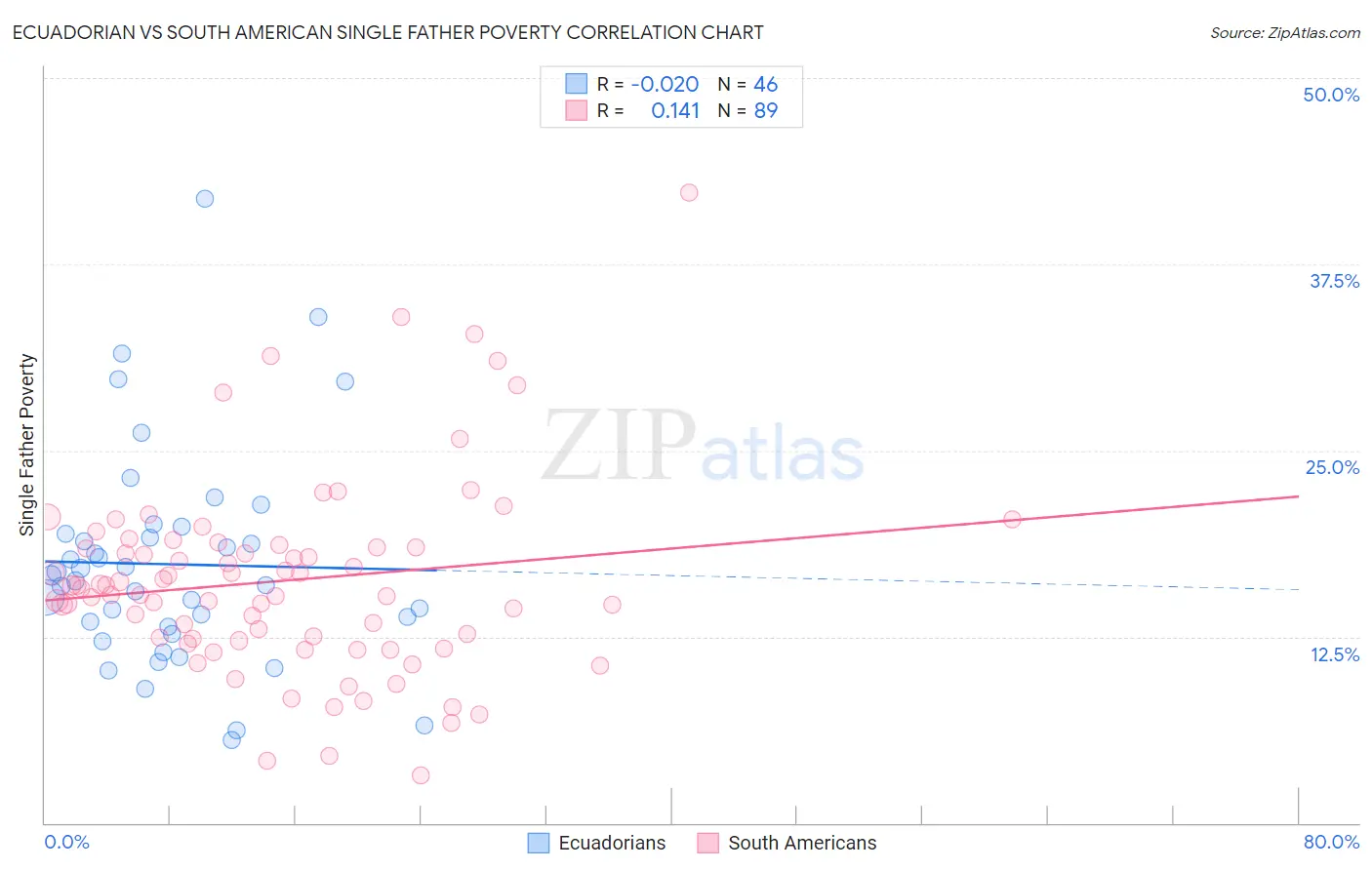 Ecuadorian vs South American Single Father Poverty