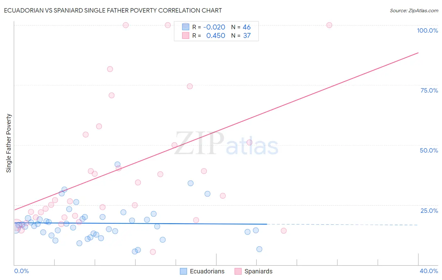 Ecuadorian vs Spaniard Single Father Poverty