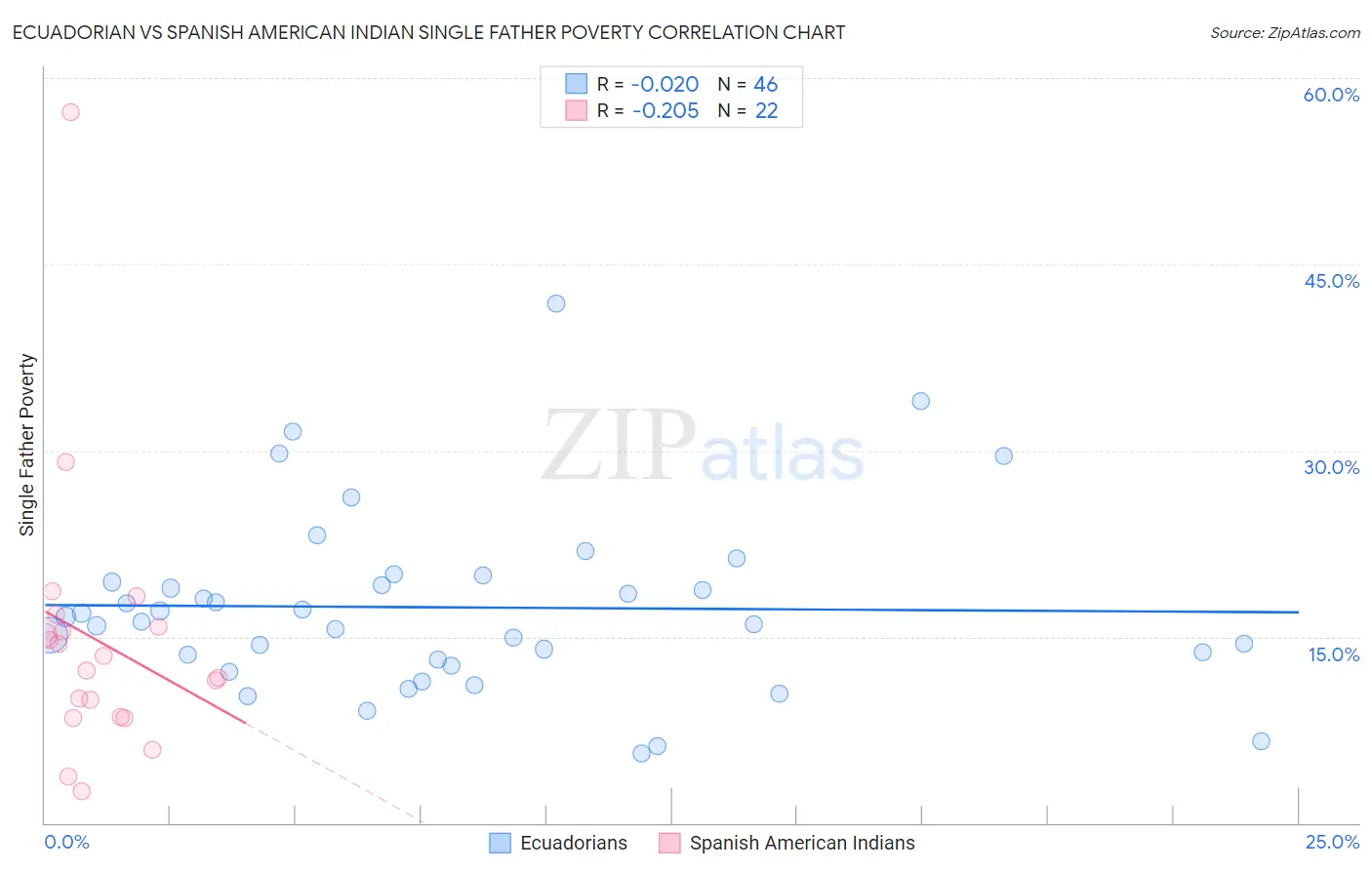 Ecuadorian vs Spanish American Indian Single Father Poverty
