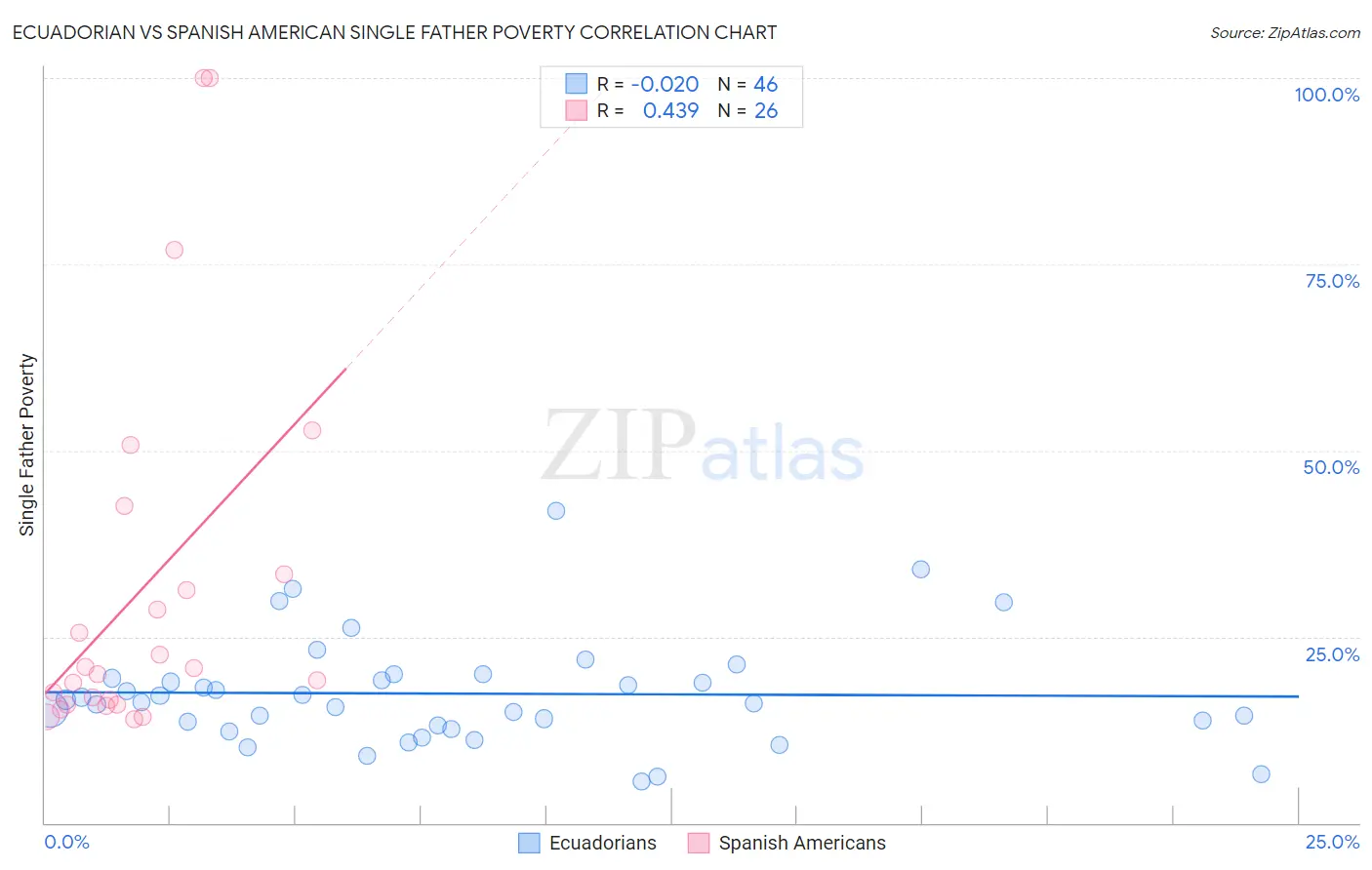 Ecuadorian vs Spanish American Single Father Poverty