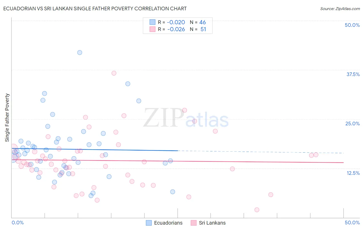 Ecuadorian vs Sri Lankan Single Father Poverty