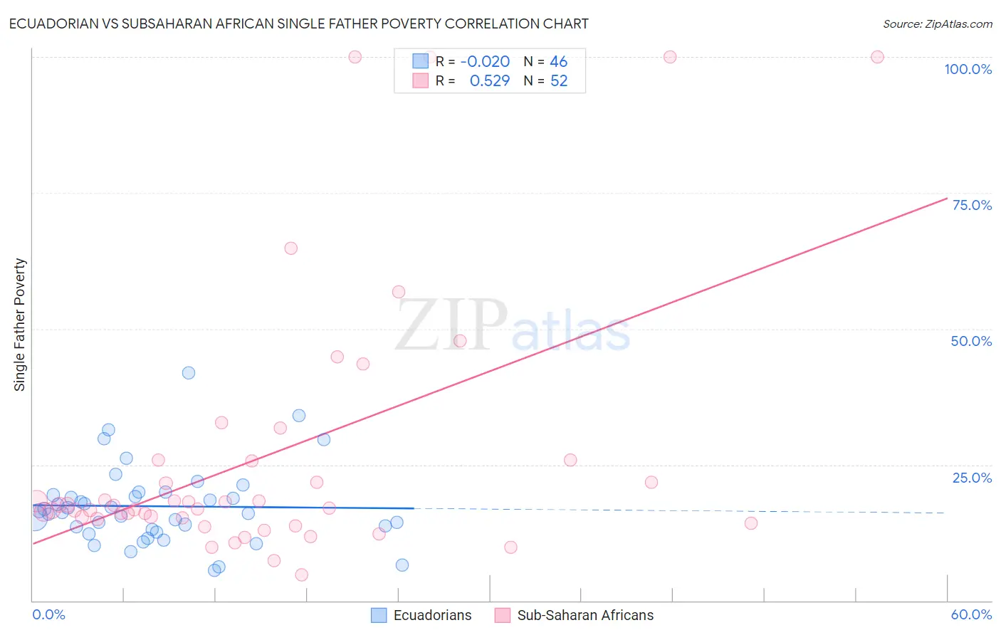 Ecuadorian vs Subsaharan African Single Father Poverty