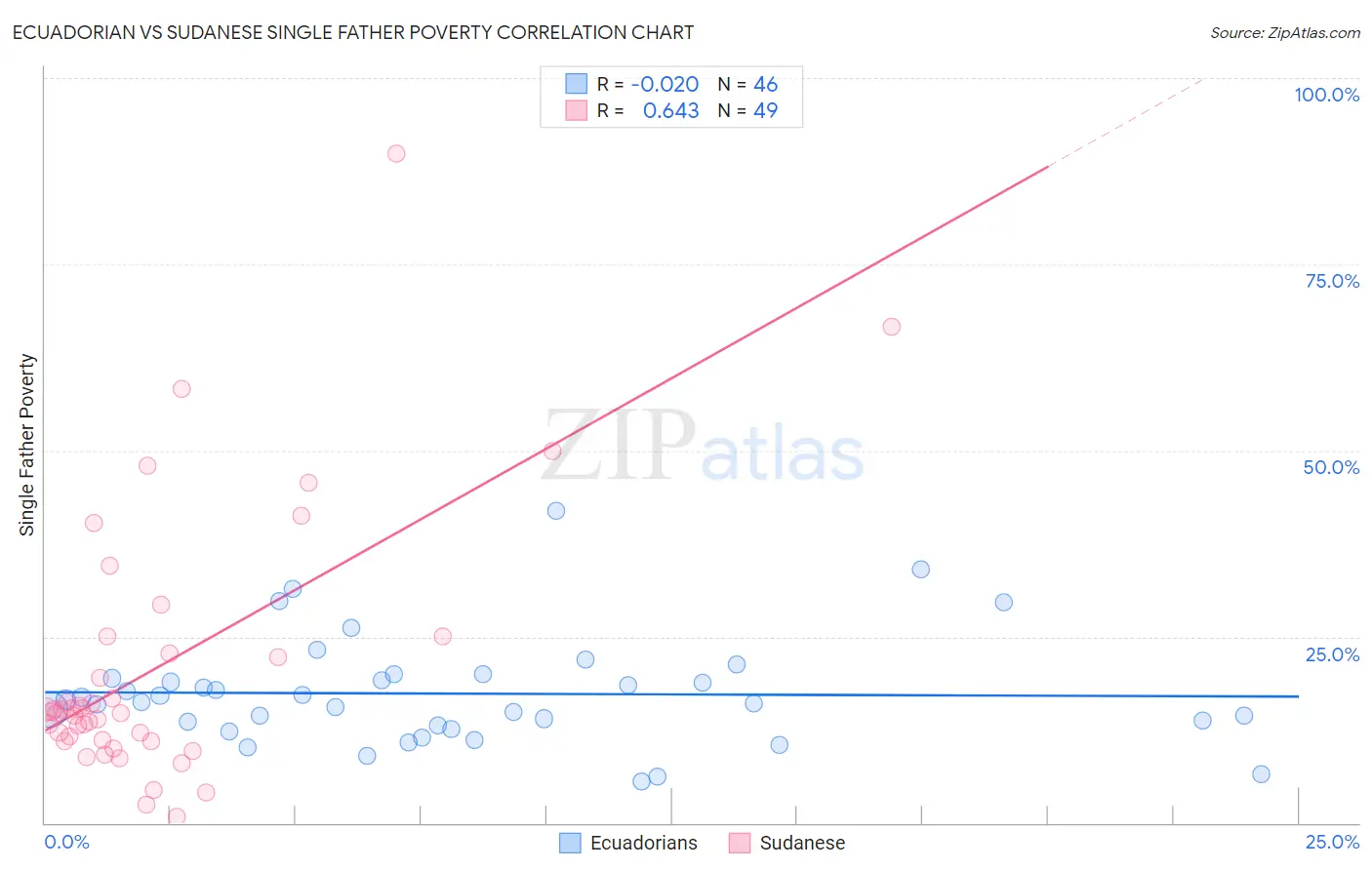 Ecuadorian vs Sudanese Single Father Poverty