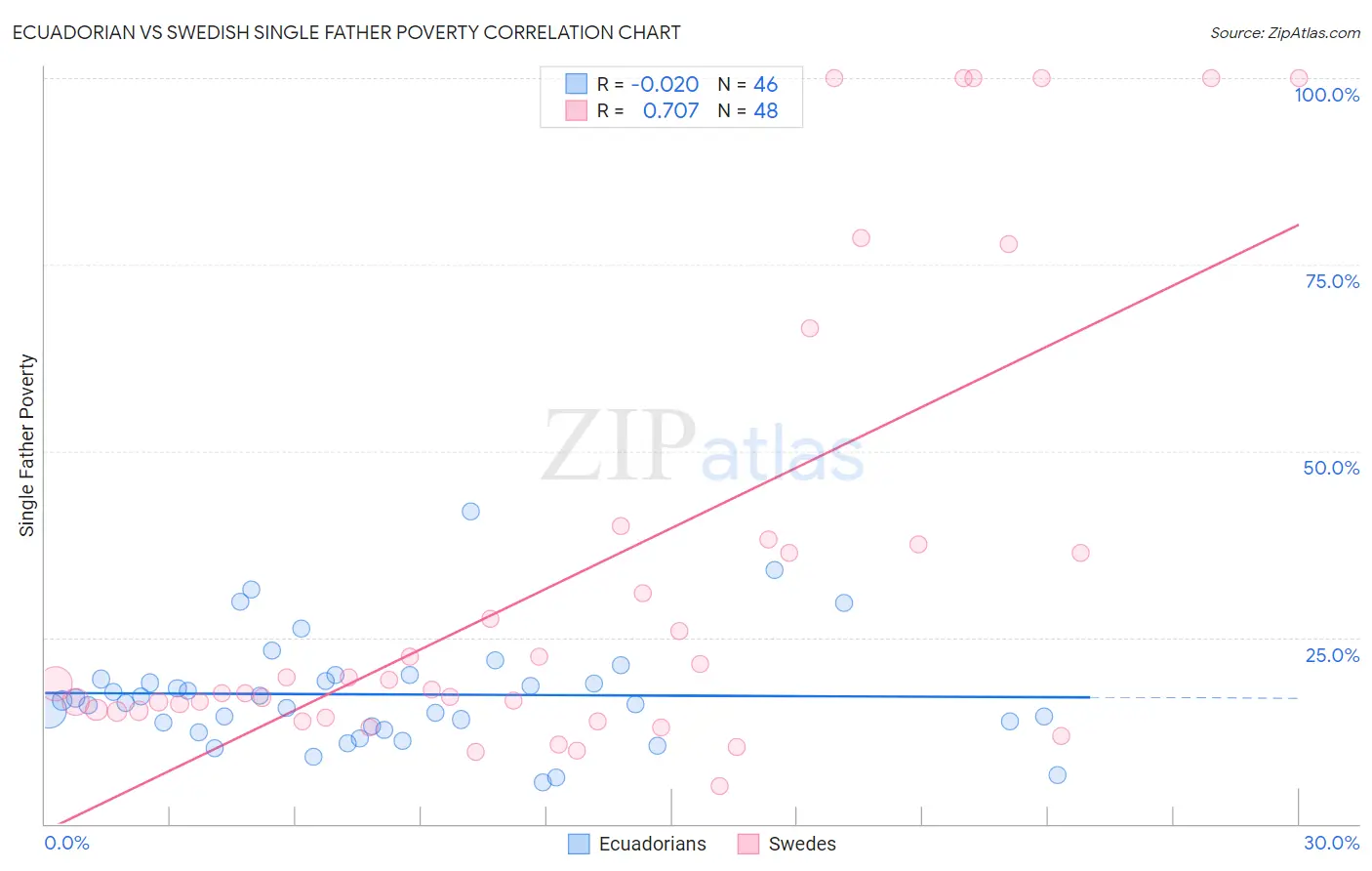 Ecuadorian vs Swedish Single Father Poverty