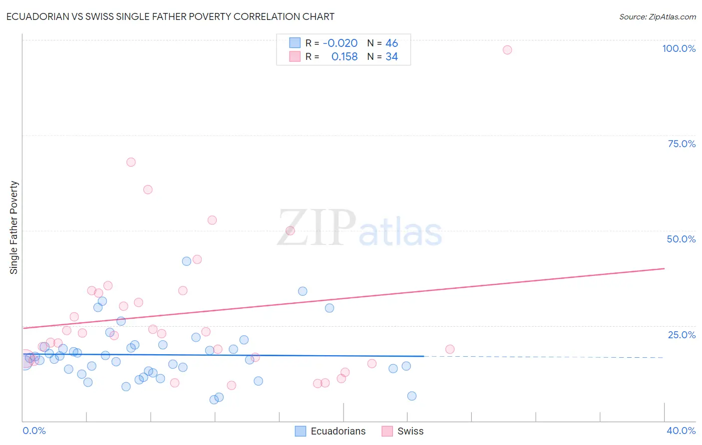 Ecuadorian vs Swiss Single Father Poverty