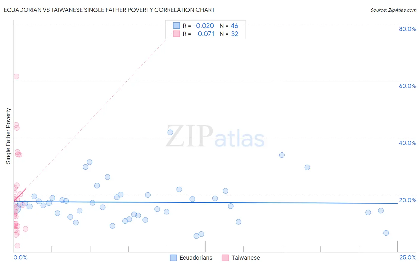 Ecuadorian vs Taiwanese Single Father Poverty