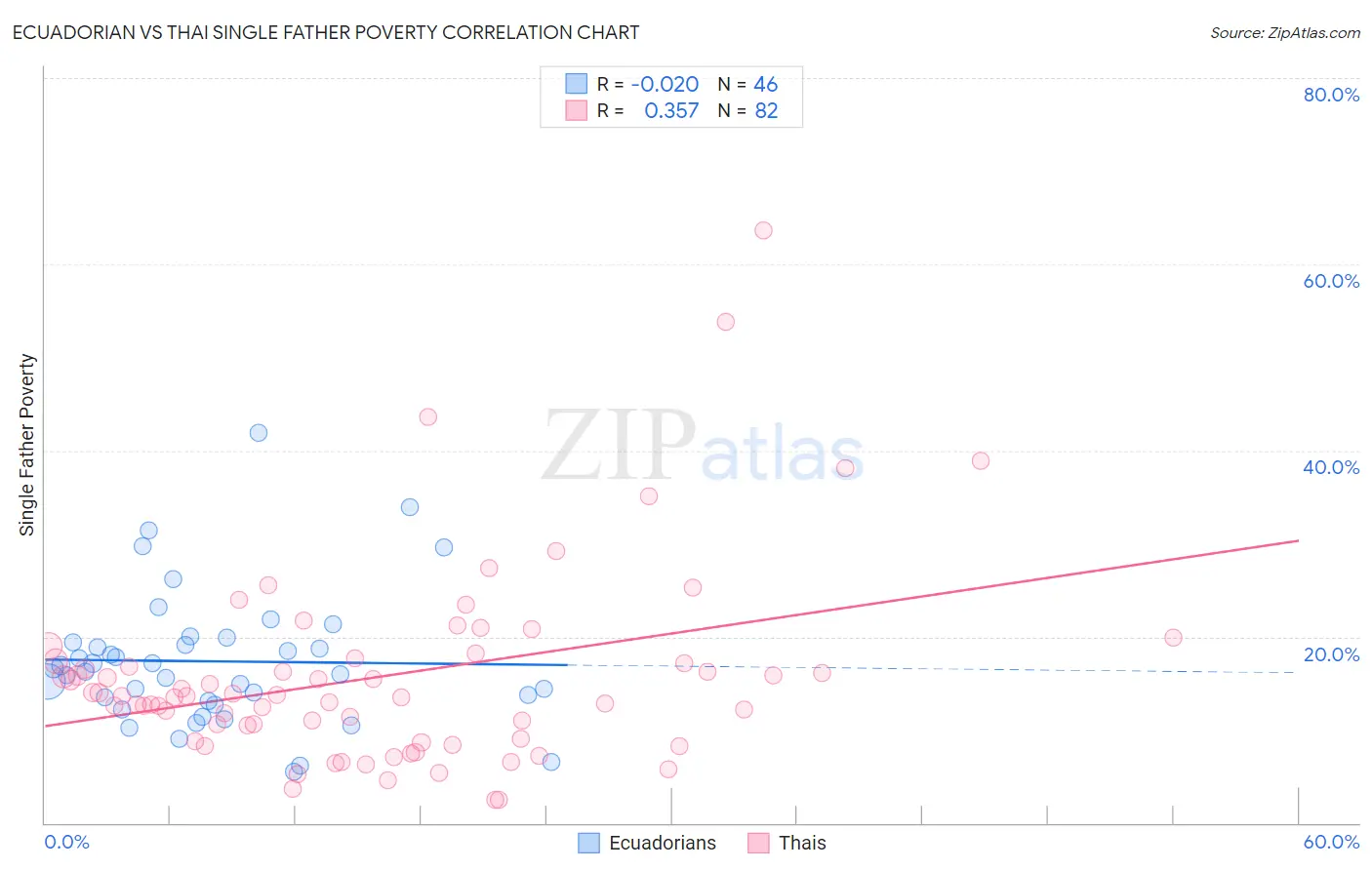 Ecuadorian vs Thai Single Father Poverty
