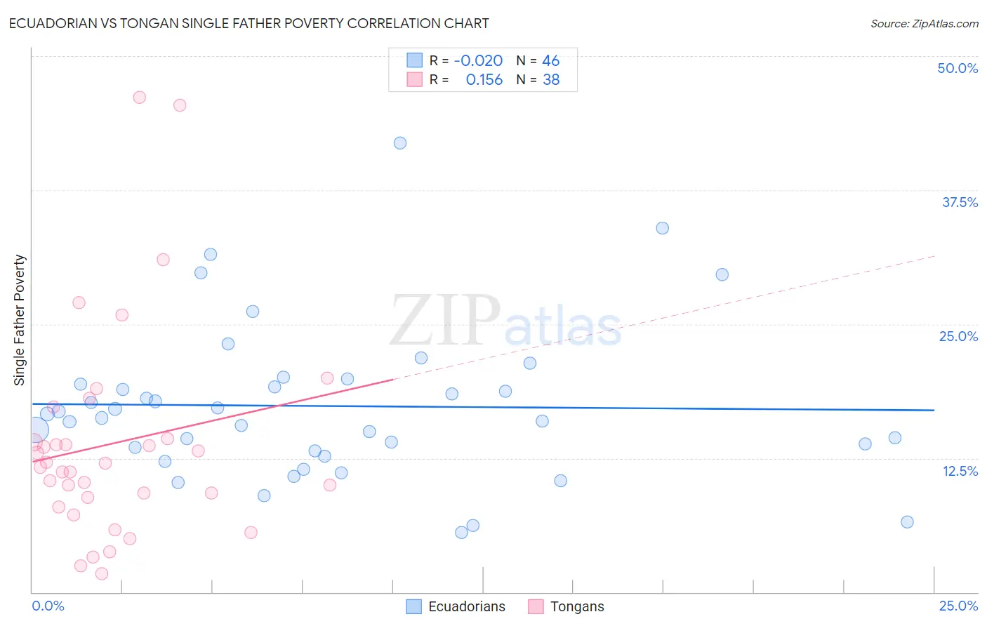 Ecuadorian vs Tongan Single Father Poverty