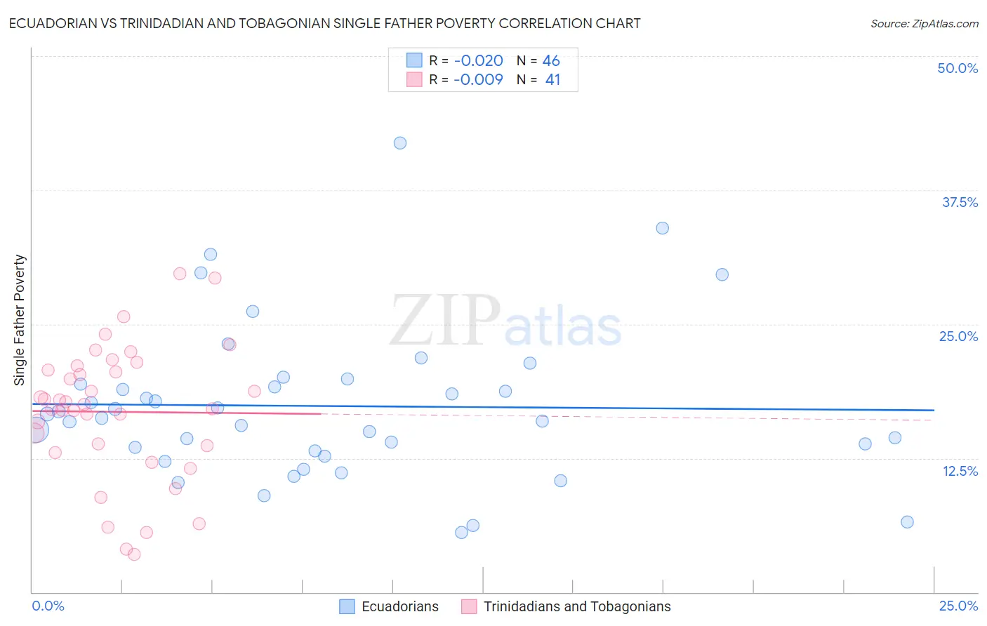 Ecuadorian vs Trinidadian and Tobagonian Single Father Poverty