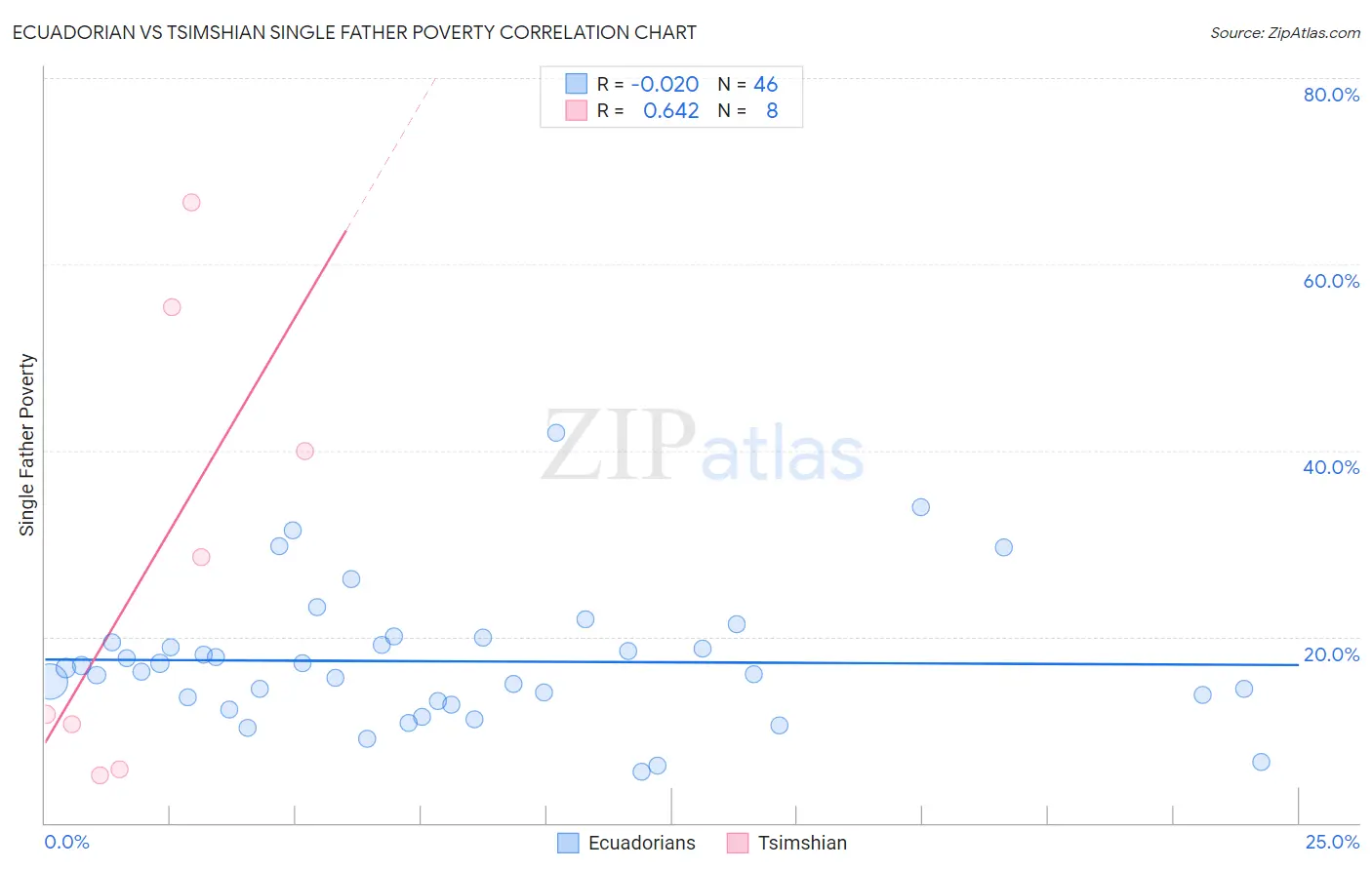 Ecuadorian vs Tsimshian Single Father Poverty