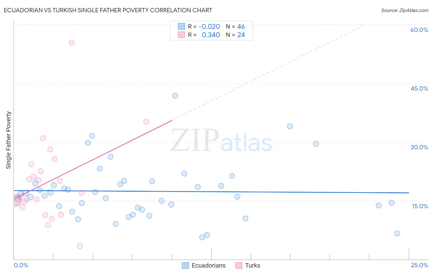 Ecuadorian vs Turkish Single Father Poverty