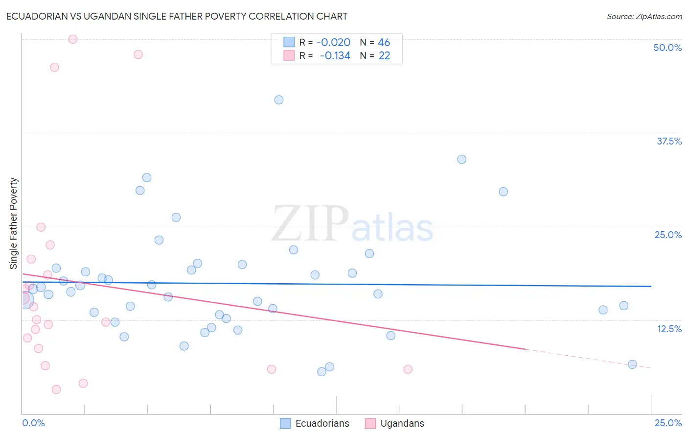 Ecuadorian vs Ugandan Single Father Poverty