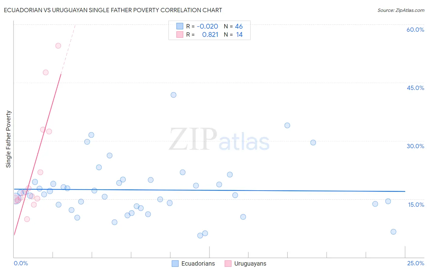 Ecuadorian vs Uruguayan Single Father Poverty