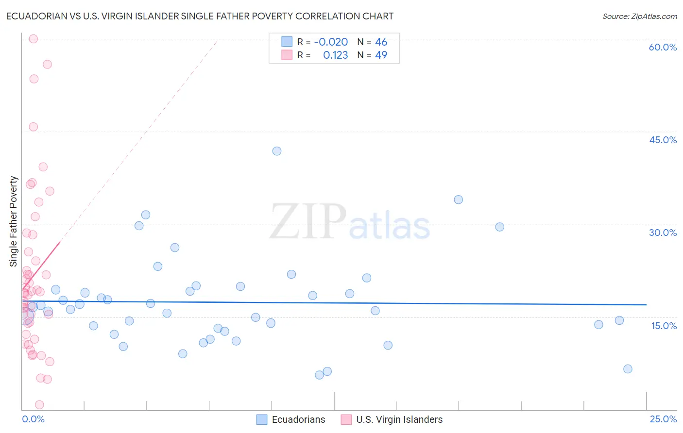 Ecuadorian vs U.S. Virgin Islander Single Father Poverty