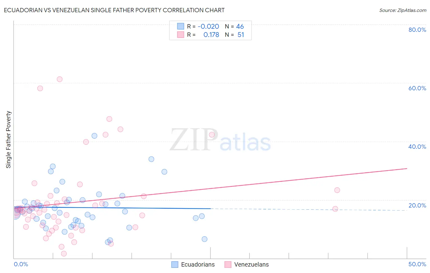 Ecuadorian vs Venezuelan Single Father Poverty