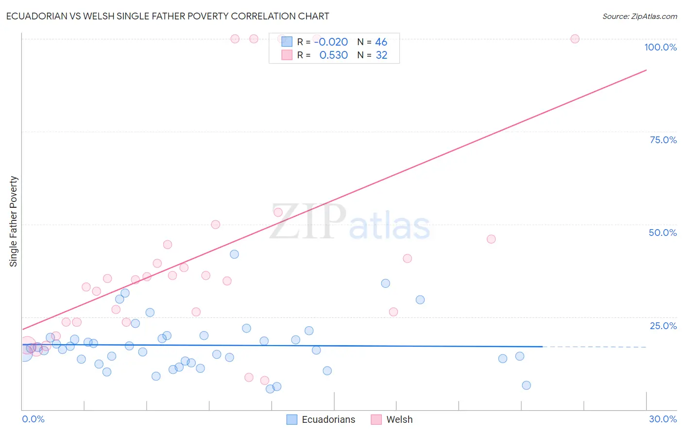 Ecuadorian vs Welsh Single Father Poverty