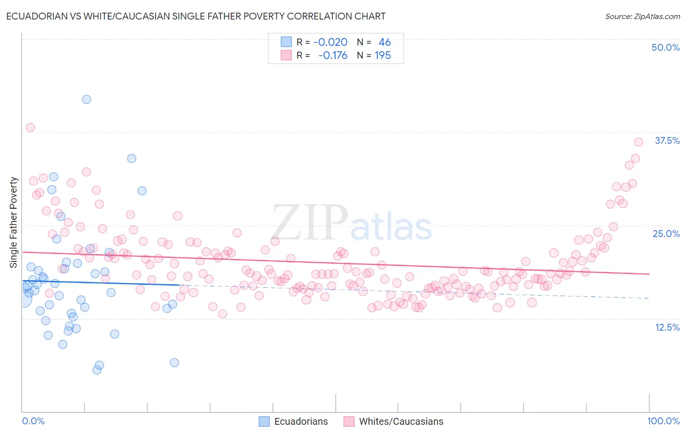 Ecuadorian vs White/Caucasian Single Father Poverty