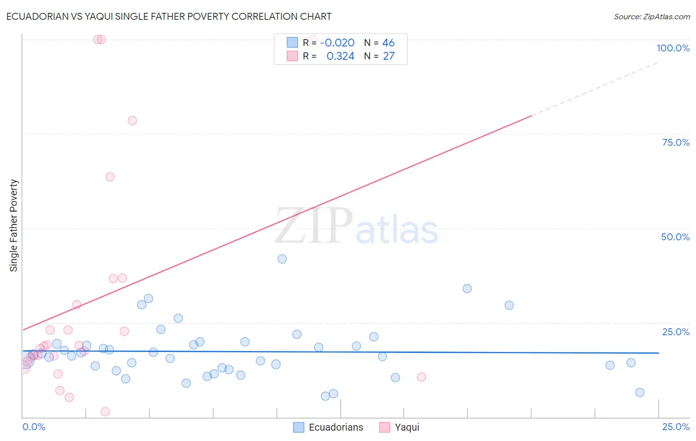 Ecuadorian vs Yaqui Single Father Poverty