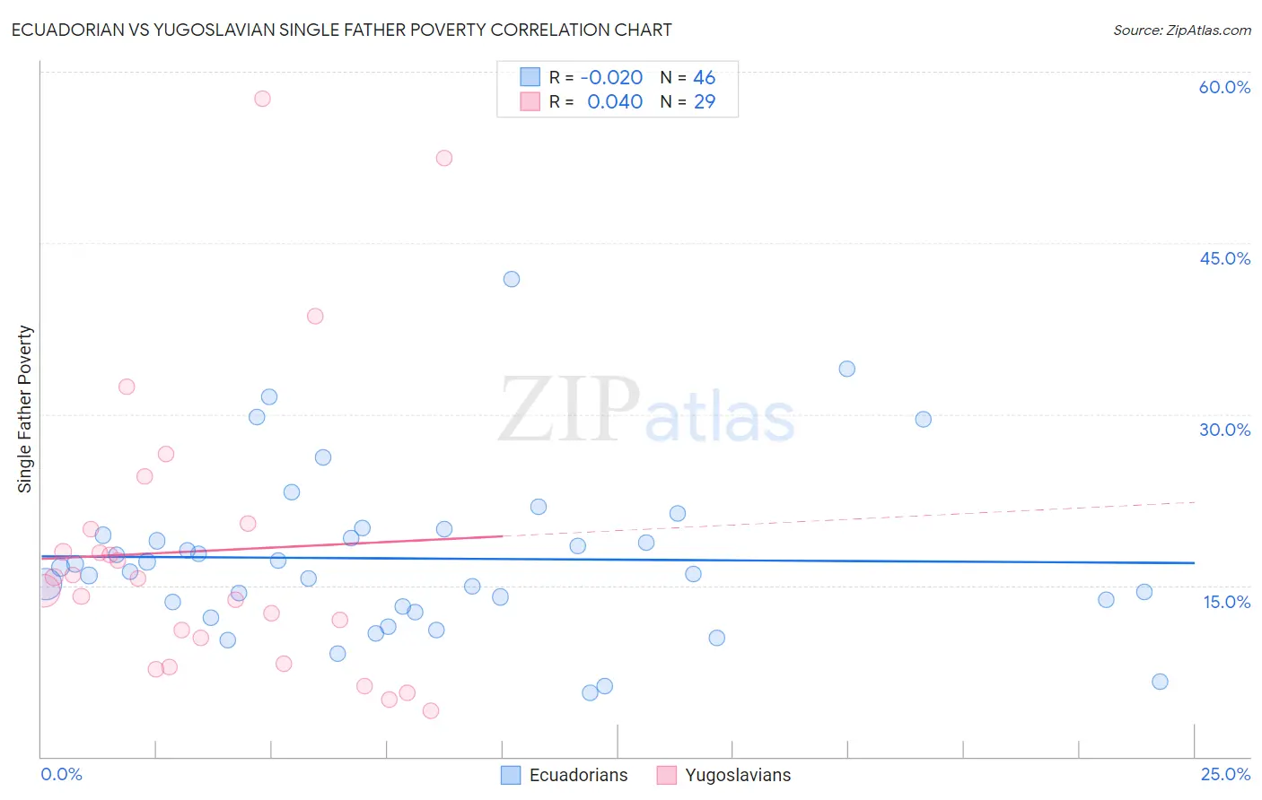 Ecuadorian vs Yugoslavian Single Father Poverty