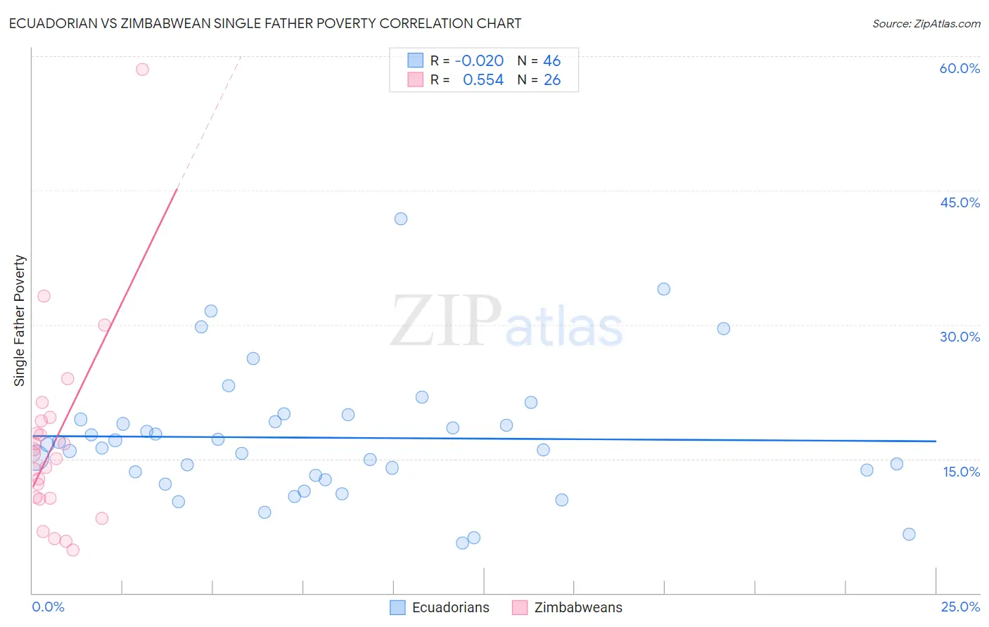 Ecuadorian vs Zimbabwean Single Father Poverty