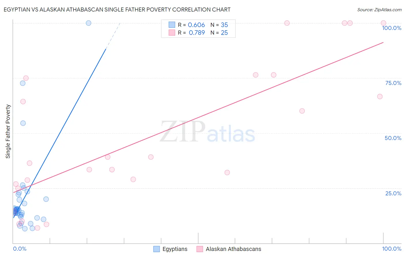 Egyptian vs Alaskan Athabascan Single Father Poverty