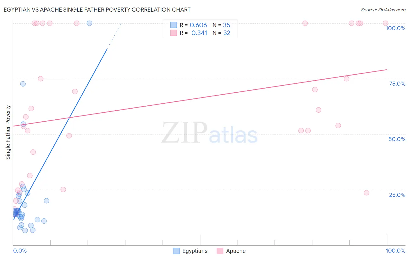 Egyptian vs Apache Single Father Poverty