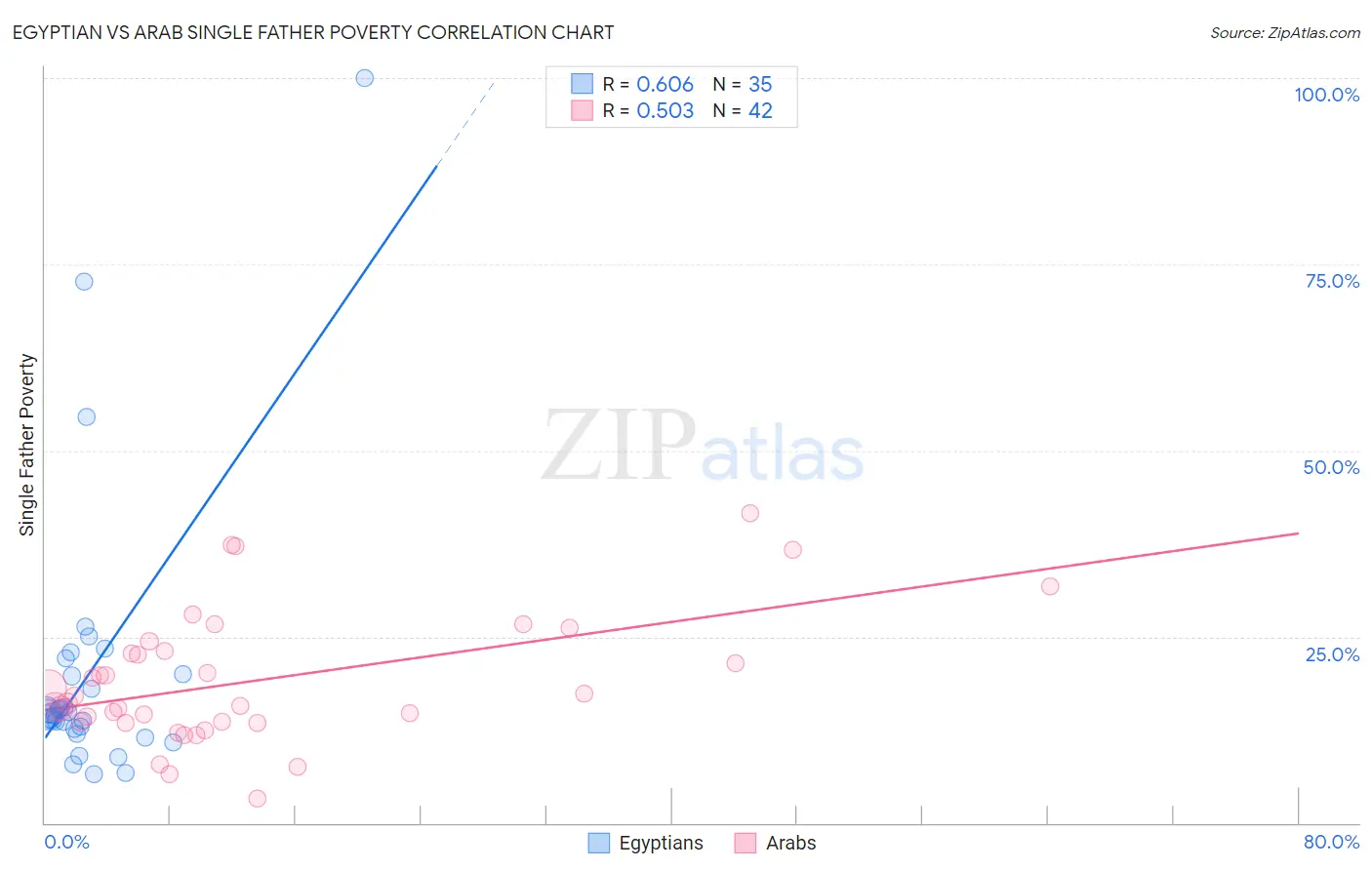 Egyptian vs Arab Single Father Poverty